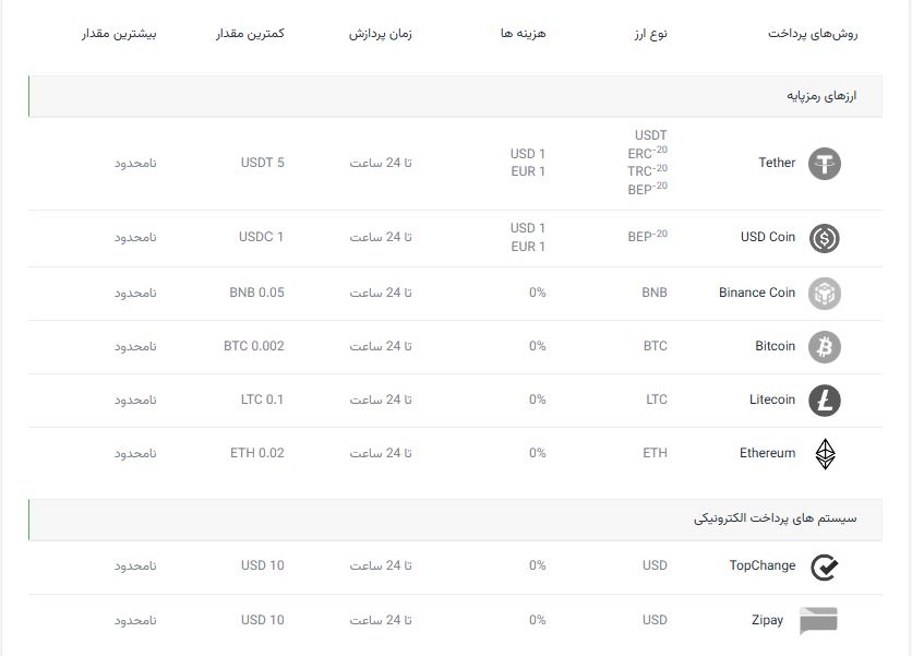 Amarkets - برداشت - بروکر آ مارکتس
