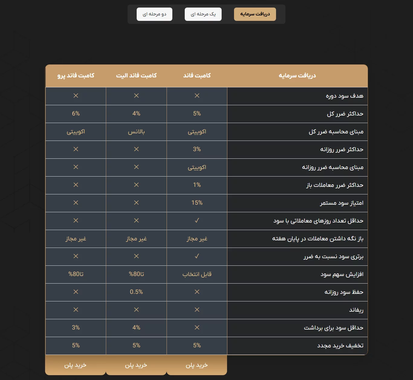 TradersCombat - مقایسه دریافت سرمایه - پراپ تریدرز کامبت