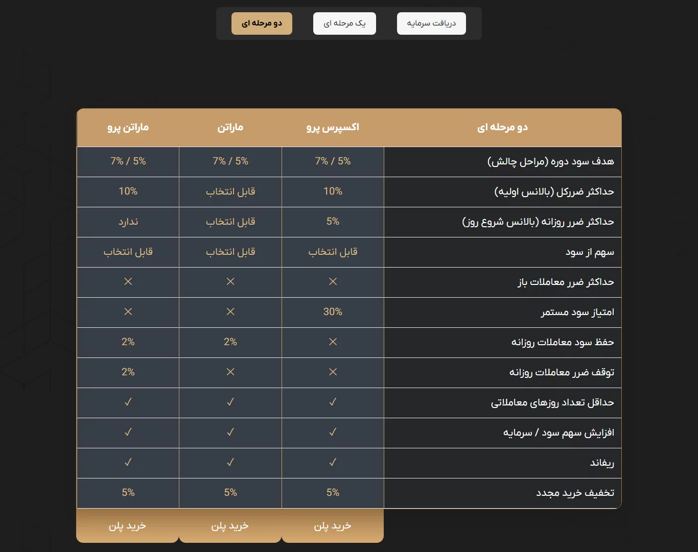 TradersCombat - مقایسه دو مرحله ای - پراپ تریدرز کامبت