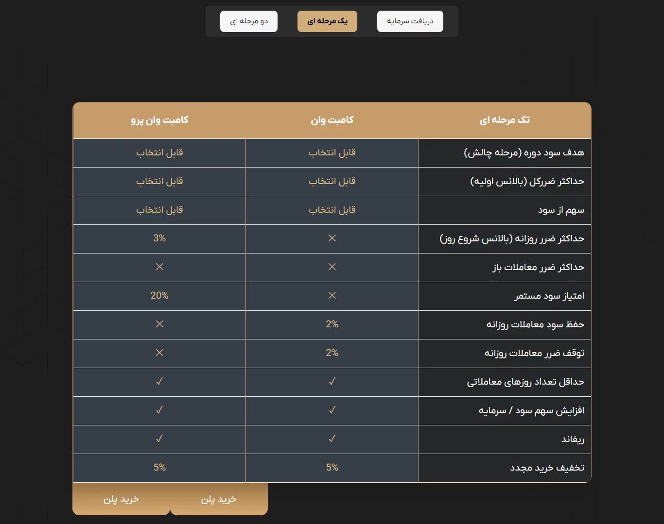 TradersCombat - مقایسه یک مرحله ای - پراپ تریدرز کامبت