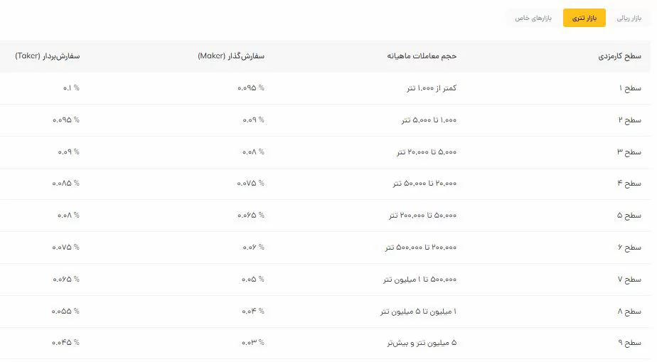 کارمزد بازار تتری - صرافی رمزینکس - ramzinex