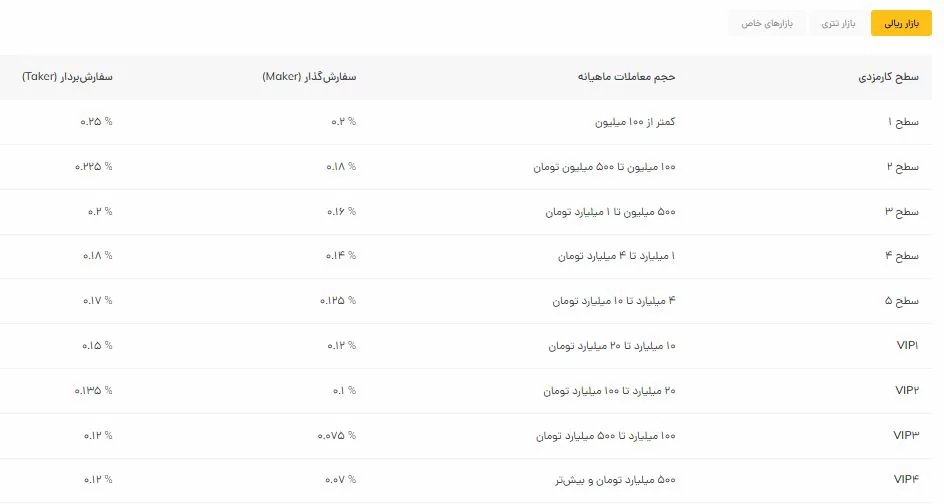کارمزد بازار ریالی - صرافی رمزینکس - ramzinex
