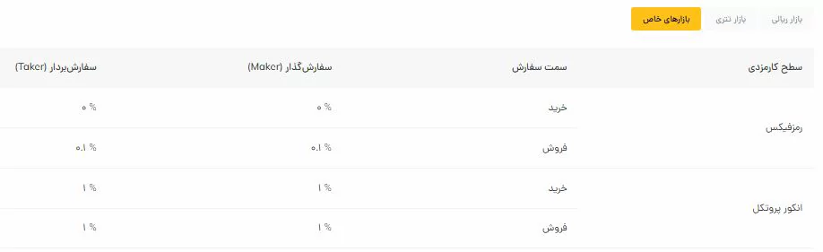 کارمزد بازارهای خاص - صرافی رمزینکس - ramzinex