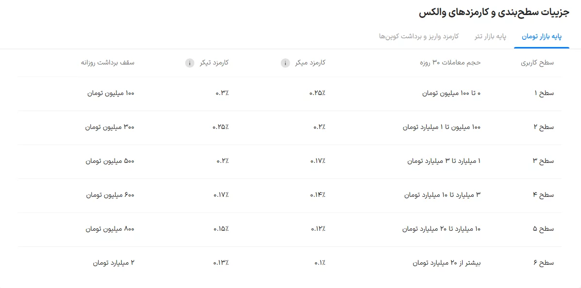 کارمزد تومان - صرافی والکس - wallex