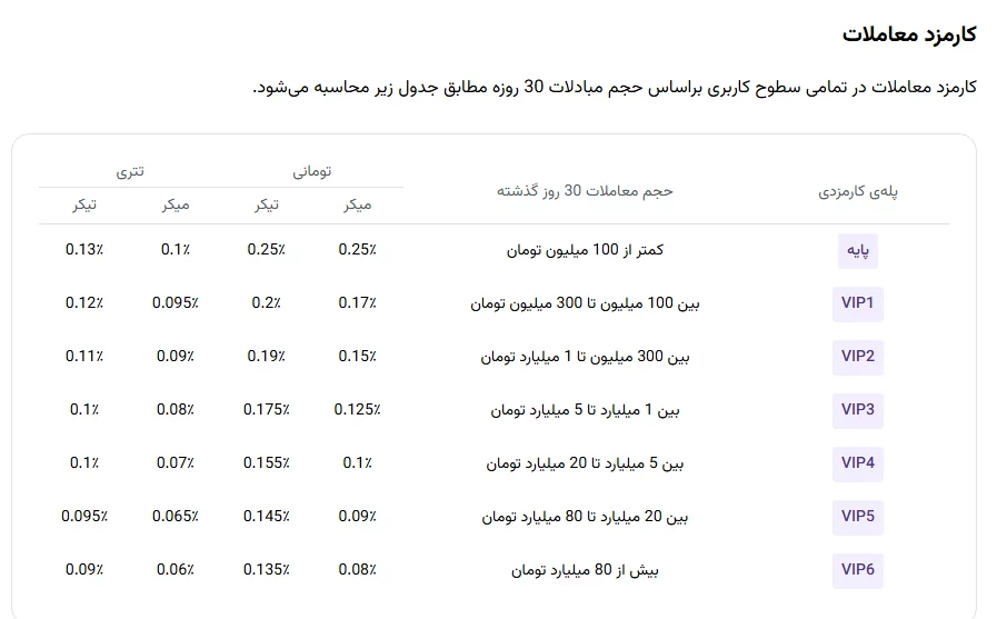 کارمزد - صرافی نوبیتکس - nobitex