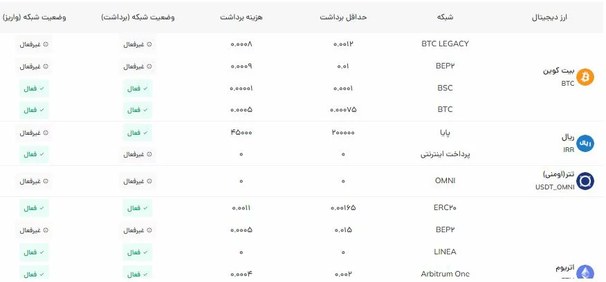کارمزد واریز و برداشت - صرافی رمزینکس - ramzinex
