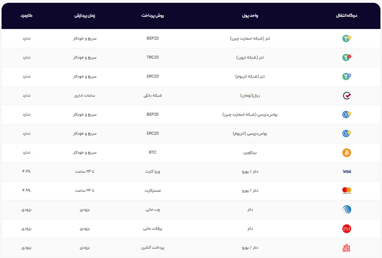 روش های واریز در بروکر اوتت