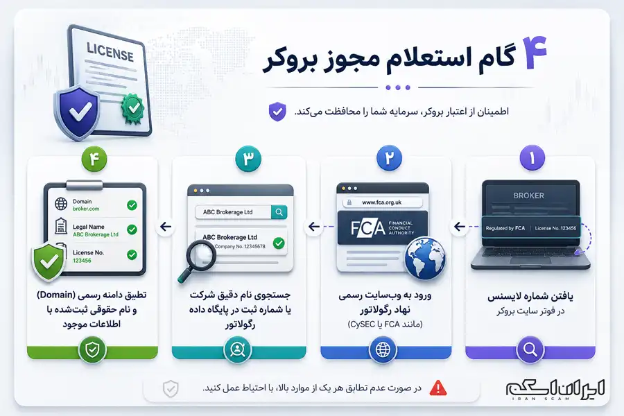 ۴گام استعلام مجوز بروکر- ایران اسکم