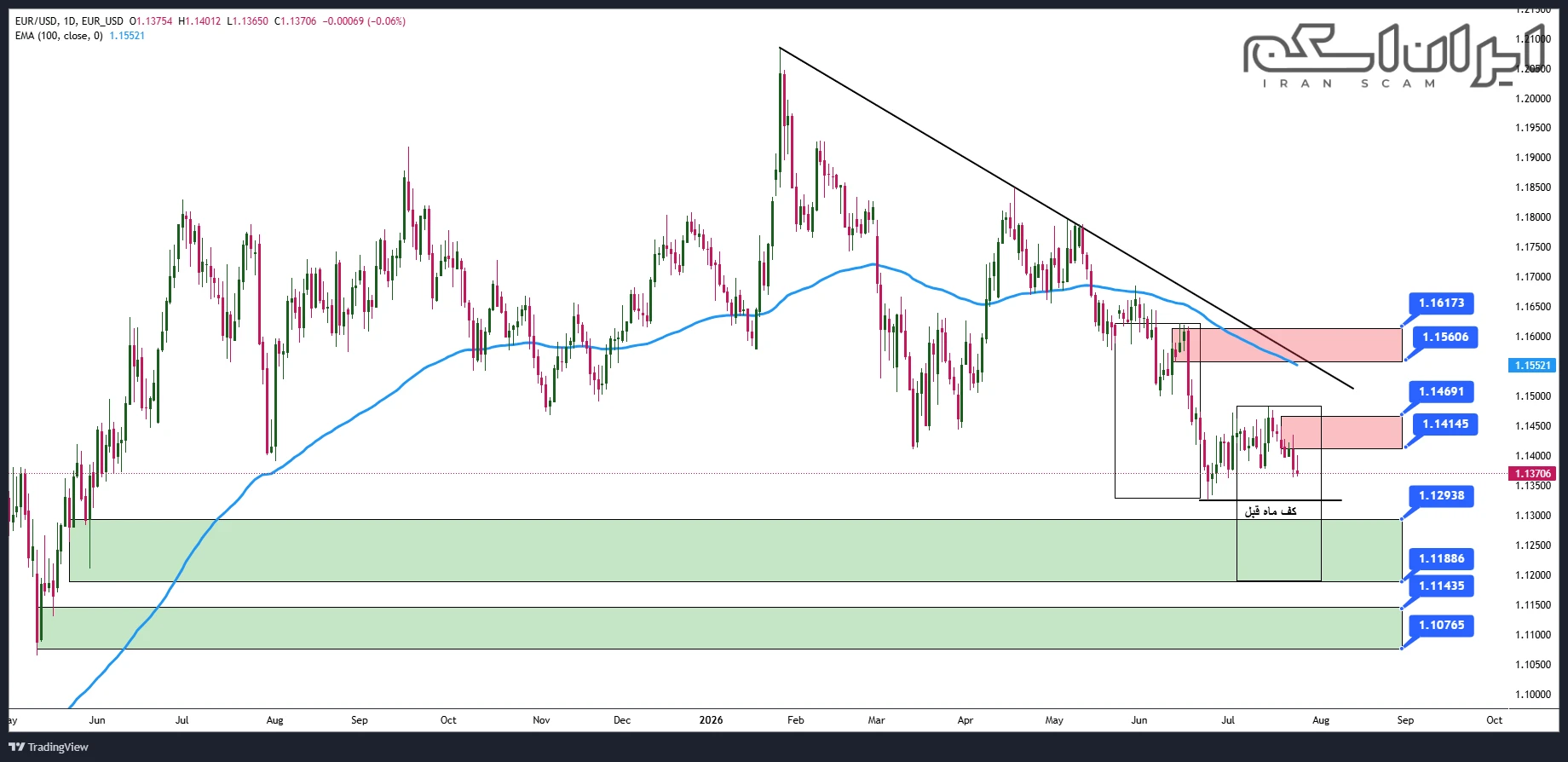 تحلیل تکنیکال یورو به دلار 5 مرداد 1405 و سطوح حمایت و مقاومت EURUSD