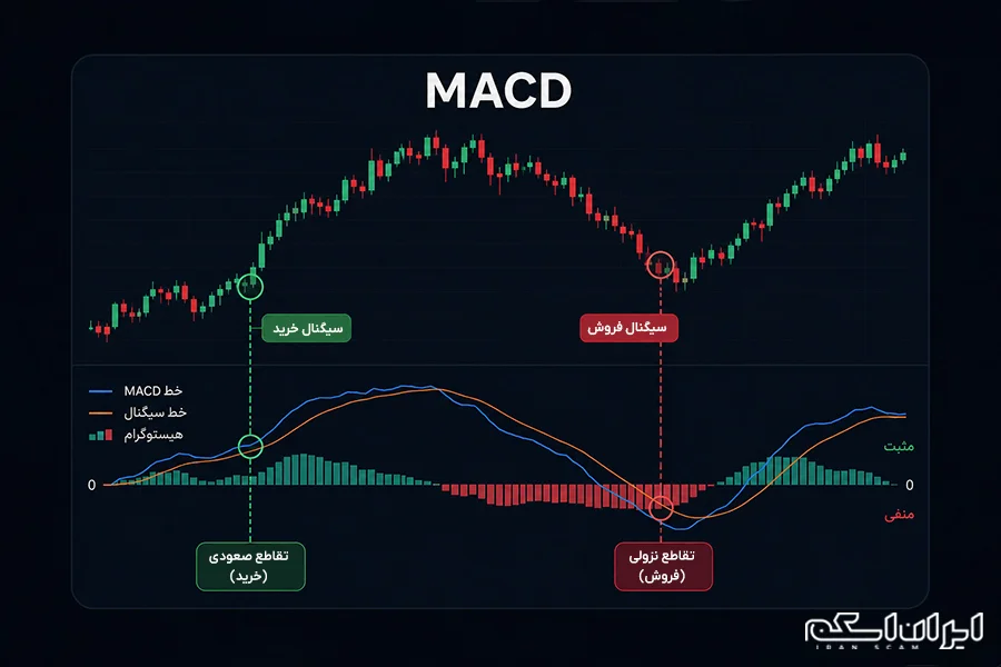 آموزش کار با اندیکاتور مکدی (MACD)