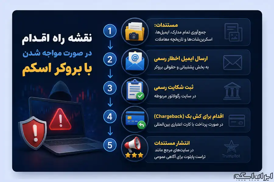 نقشه راه اقدام در صورت مواجه شدن با بروکر اسکم- ایران اسکم